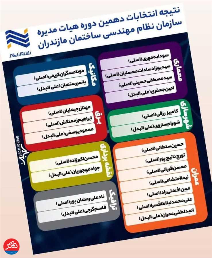 تعیین 15 عضو جدید نظام مهندسی ساختمان در یک انتخابات پرشور
