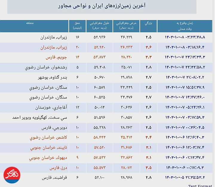 زلزله باز هم زیراب را لرزاند